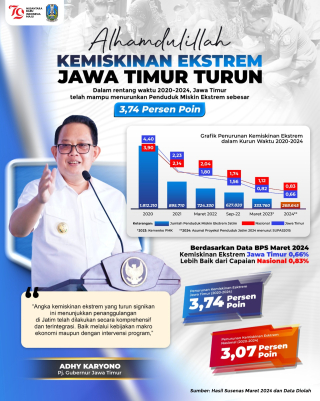 Target Ambisius Pj. Gubernur, Akhir Tahun 2024 Kemiskinan Ekstrem Jawa Timur 0 Persen