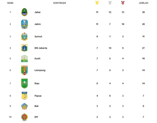 Klasemen Sementara Perolehan Medali PON XXI, Jatim dan Jabar Bersaing