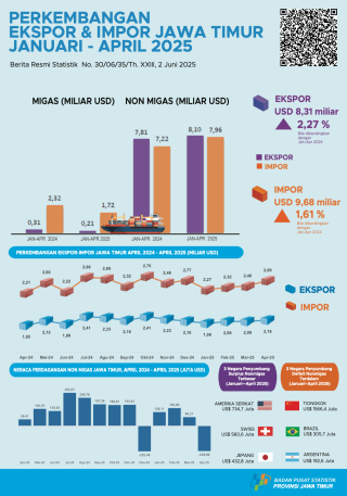 Ekonomi Jawa Timur Membaik? Nilai Impor Kuartal Pertama 2025 Naik 1,6 Persen