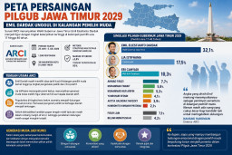 Survei ARCI Pilgub Jatim 2029: Emil Dardak Favorit, Ning Lia dan Eri Cahyadi Membayangi