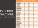 115 Kasus Aktif Covid-19 Terdeteksi di Jatim