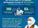 110 Rumah Sakit Rujukan Covid-19 di Jatim Nol Pasien, Gubernur Khofifah: Terima Kasih atas Kekompakannya