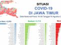 BOR Turun ke 59 Persen, Kasus Aktif Covid-19 Jatim sebanyak 26.908
