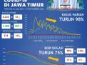 Mantap! Kasus Harian Covid-19 di Jatim Anjlok Drastis sampai 98 Persen dan BOR Isolasi Turun hingga 75 Persen