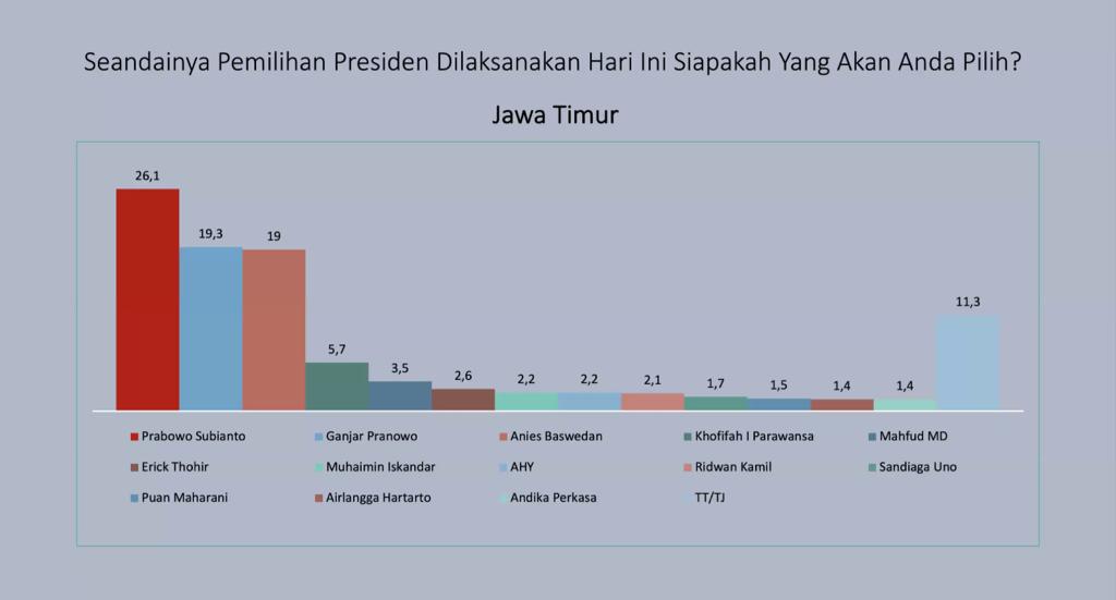 Lembaga Survei & Analisa Kebijakan Publik merilis hasil survei pilihan warga Jawa Timur