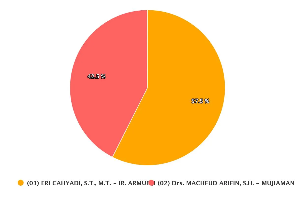 Real Count KPU, Eri-Armudji Raih 57,5% Suara dari Data Masuk 76,97%