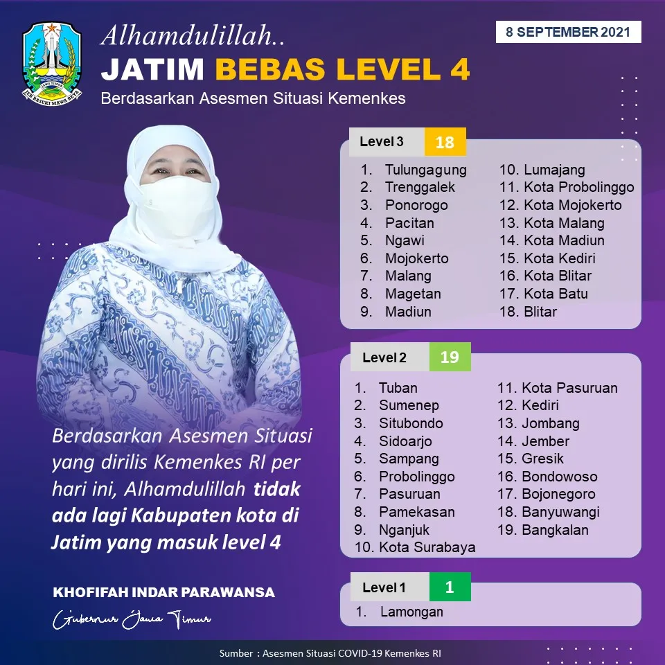 Asesmen Kemenkes RI: Jatim Bebas Daerah PPKM Level 4 dan Nihil Zona Merah!