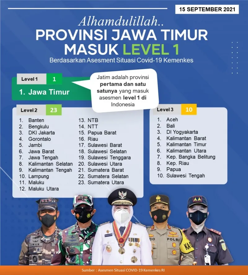 Jatim jadi Provinsi Pertama dan Satu-satunya yang Level 1, Gubernur: Terima Kasih untuk Masyarakat