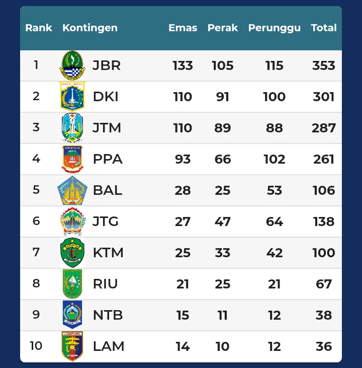 PON XX Papua: Jabar Juara Umum, DKI Jakarta Runner Up, Jatim Peringkat 3