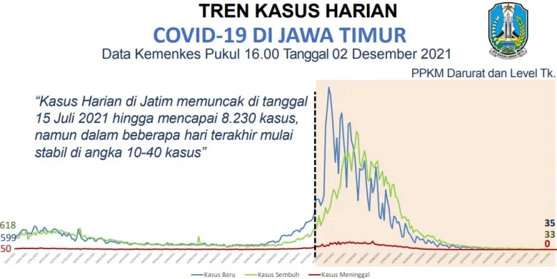 Tiga Kabupaten/Kota di Jatim ini Nol Kasus Covid-19