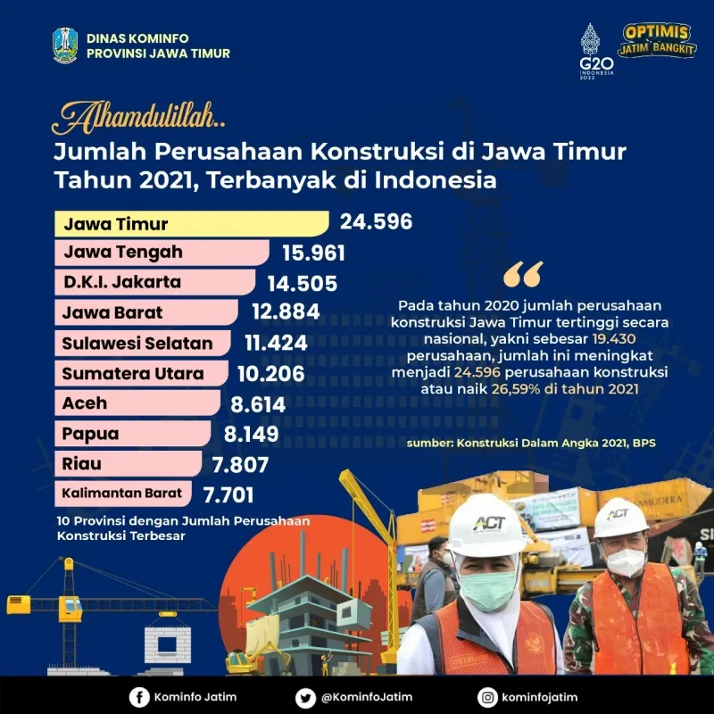 Jatim Miliki Jumlah Perusahaan Konstruksi Terbanyak di Indonesia