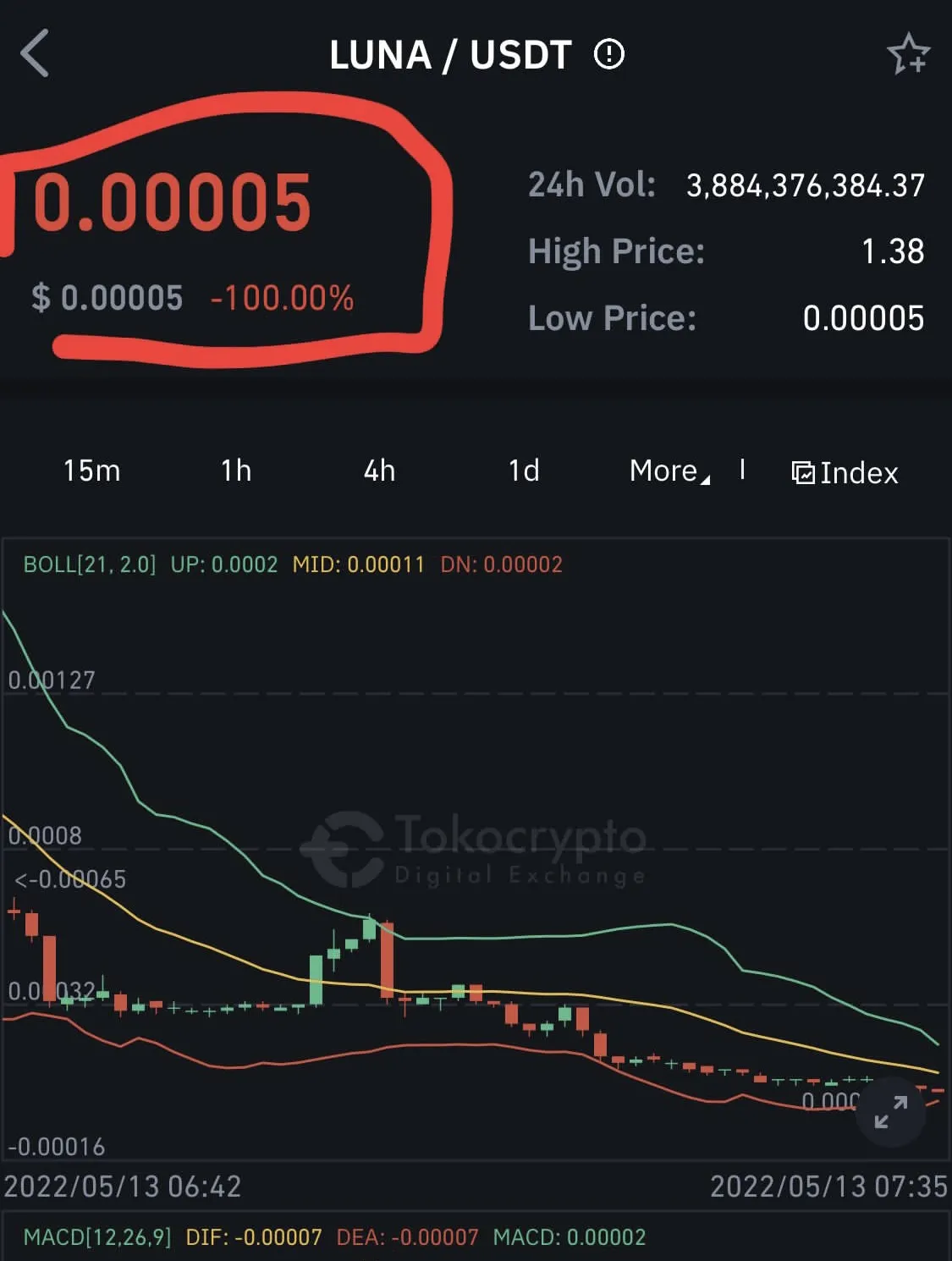 Kripto Terra Luna Ter-Diskon 100%, Kok Bisa?