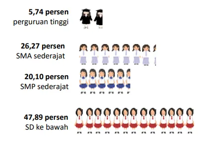 Masih Usia Produktif, Banyak Perempuan Jatim Lebih Pilih Urus Rumah Tangga, Ini Data BPS