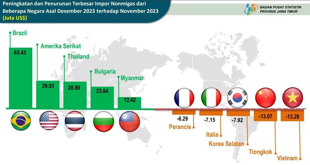 Impor Terbesar Jawa Timur di Desember 2023 dari Brazil