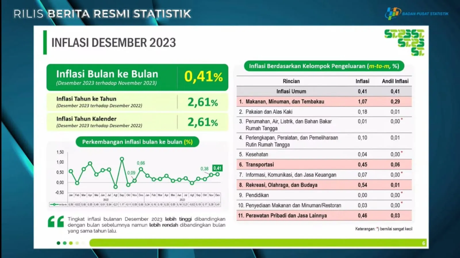 BPS Catat Inflasi Desember 2023 Sebesar 2,61 Persen, Ini Penyebabnya
