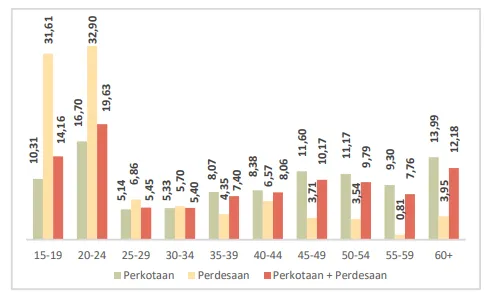Pengangguran Perempuan di Jatim Berusia 15-24 Tahun, Ini Datanya