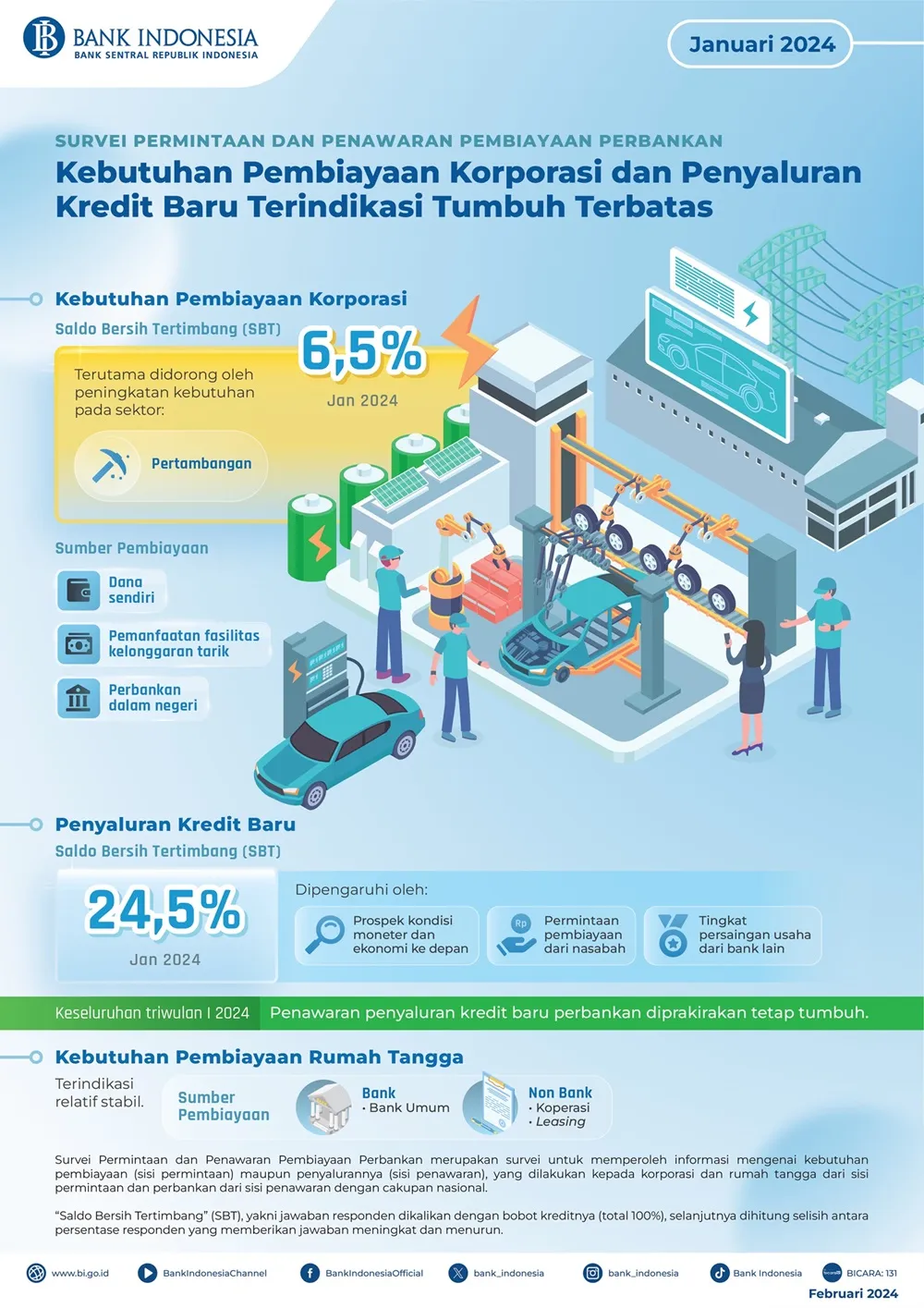 Penyaluran Kredit Baru Tumbuh Terbatas di Awal 2024, Ini Faktornya
