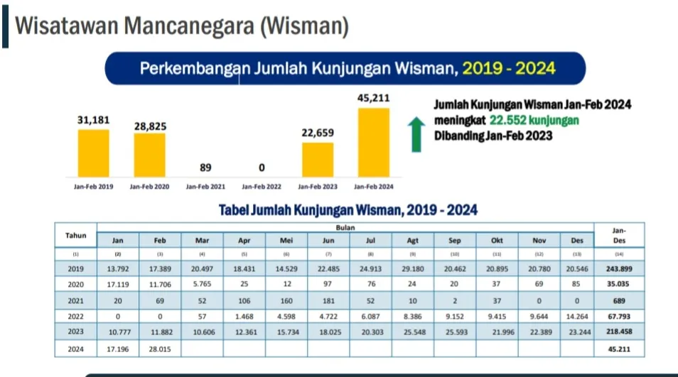 Kunjungan Wisatawan Asing di Jatim Terbanyak dari Malaysia, Tiongkok, dan Singapura