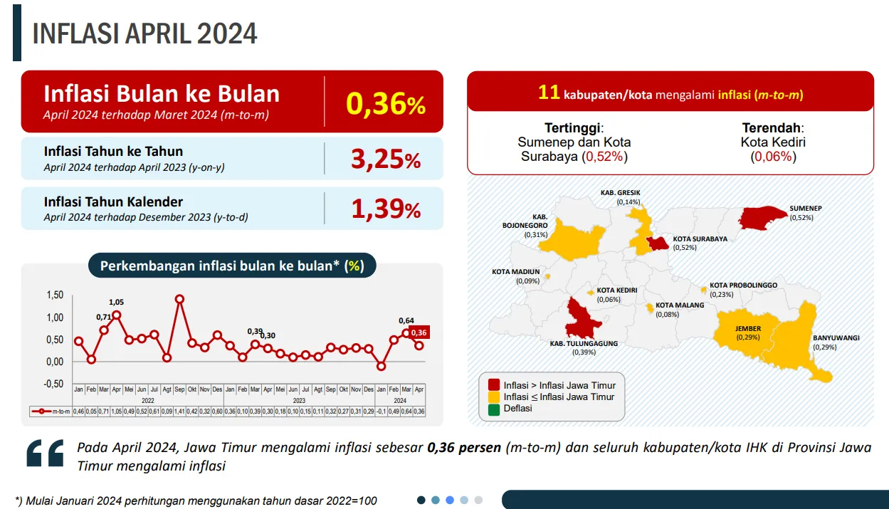 BPS: Inflasi Jatim Sebesar 3,25 Persen pada April 2024