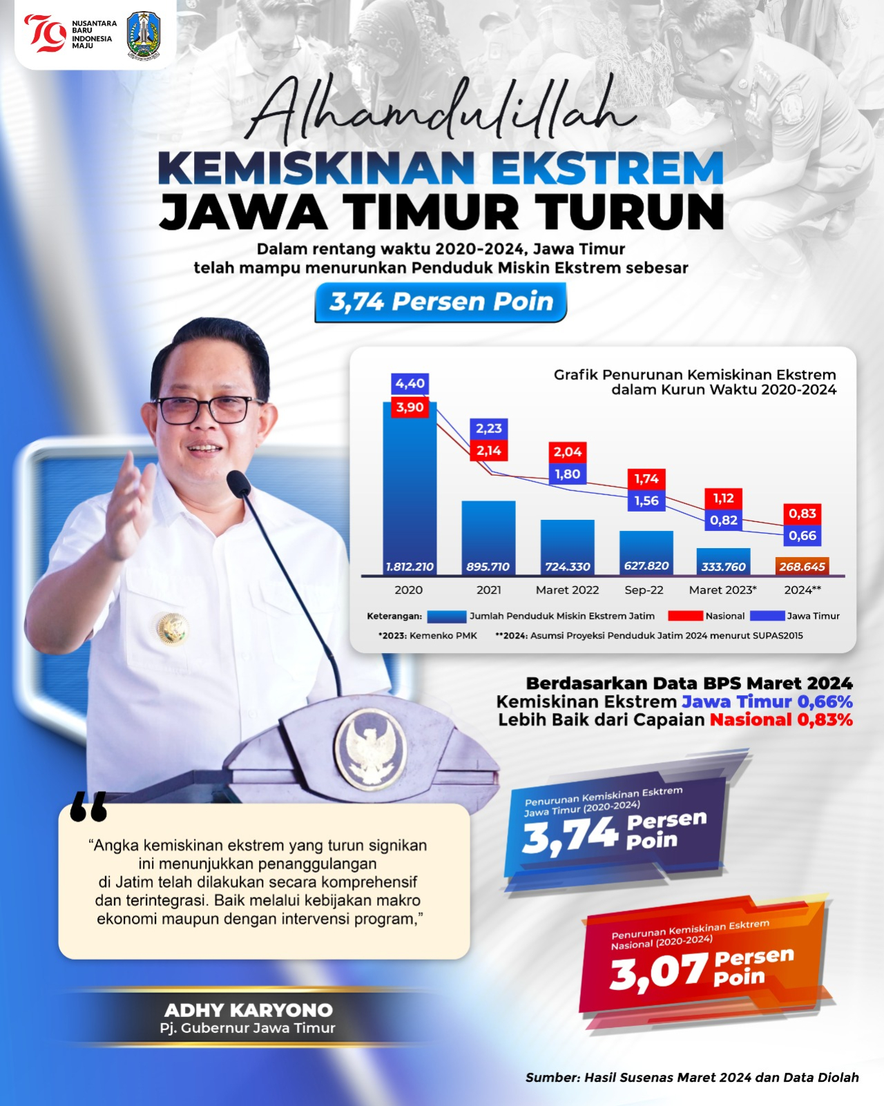 Data kemiskinan di Jawa Timur