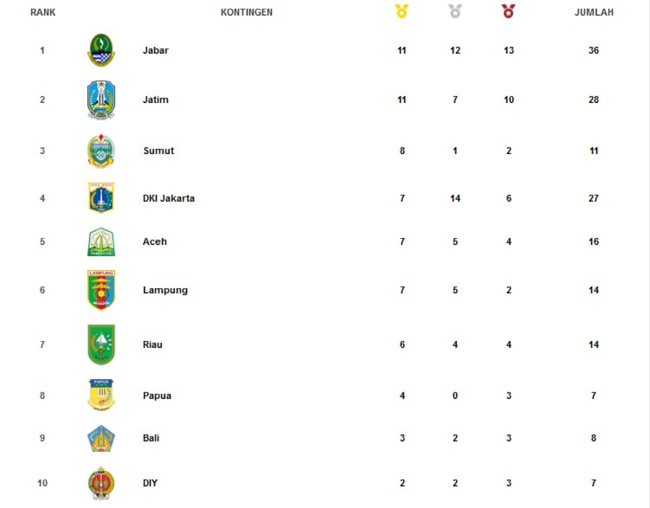 Perolehan klasemen sementara