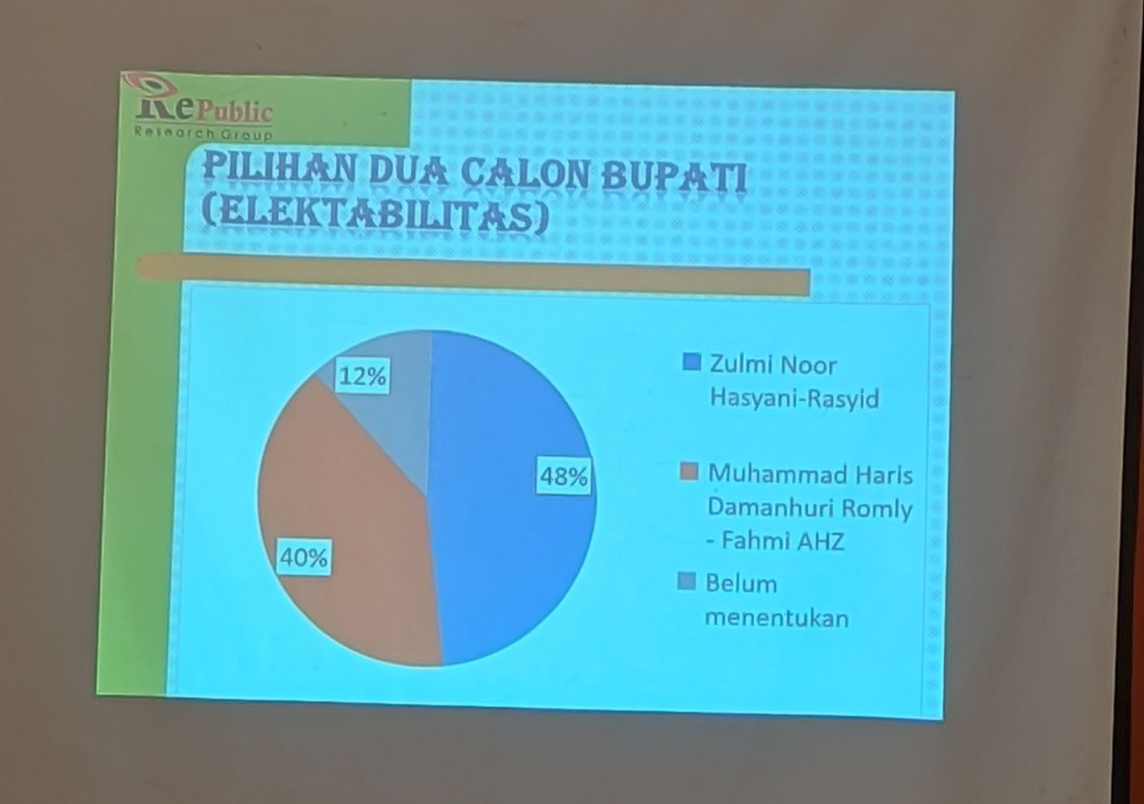 Pada tayangan menunjukkan, paslon Zulmi Rasyid (ZR) 48 %, sementara pasangan Muhammad Haris Damanhuri Romly dan Fahmi AHZ 40 %