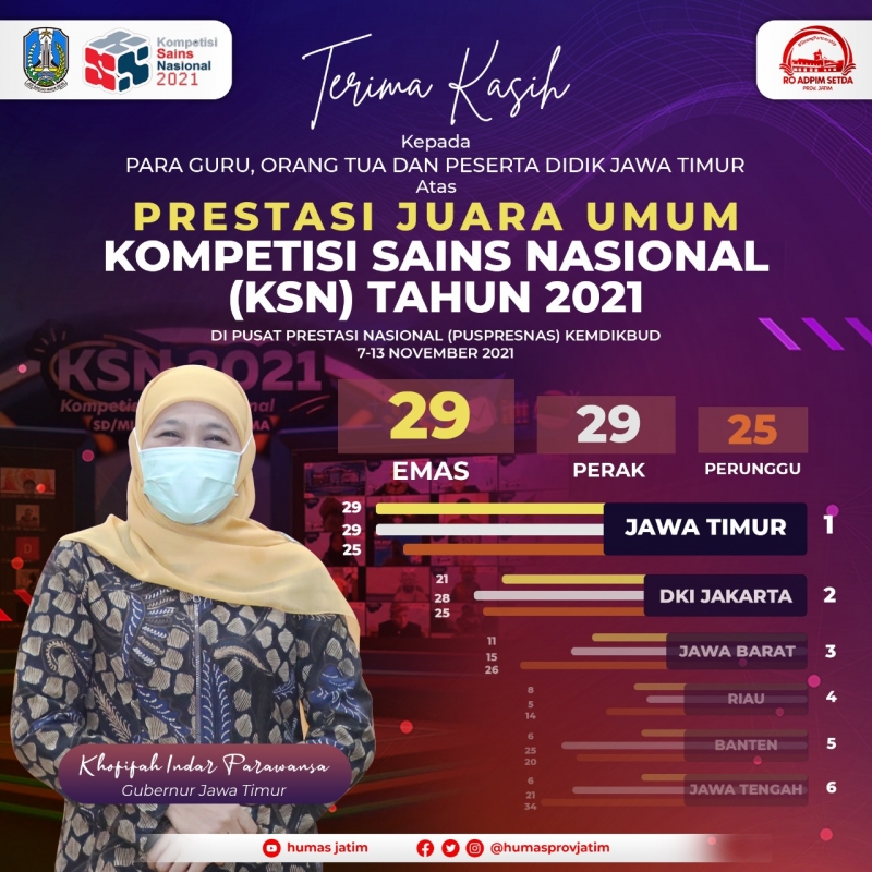 Jawa Timur Kembali Juara Umum Kompetisi Sains Nasional, Gubernur Khofifah Sebut Sebagai Kado Peringatan Hari Guru. (JNR)