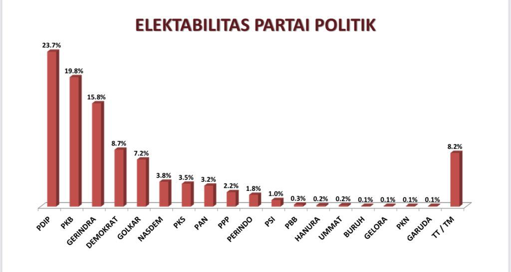Surabaya Survey Center (SSC) merilis hasil survei peta politik terbaru di Jawa Timur, di mana PDIP menjadi juara dengan perolehan 23,7 persen