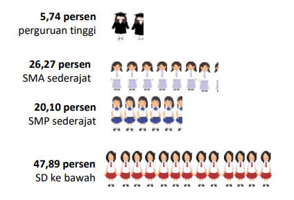 Data Persentase Perempuan yang Mengurus Rumah Tangga Menurut Pendidikan. (Sumber Foto: BPS Jatim)