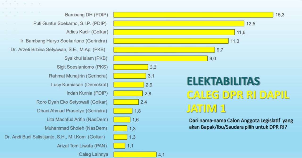 10 Caleg DPR Dapil Jatim 1 ini Bakal Lolos ke Senayan, Ada Bambang DH hingga Adies Kadir