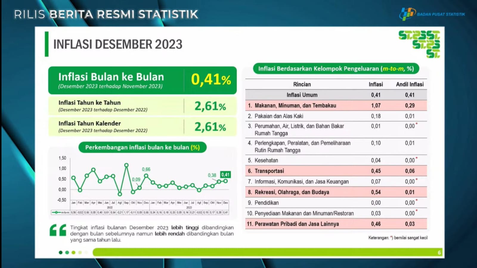 Data inflasi Desember 2023 (Infopublik)