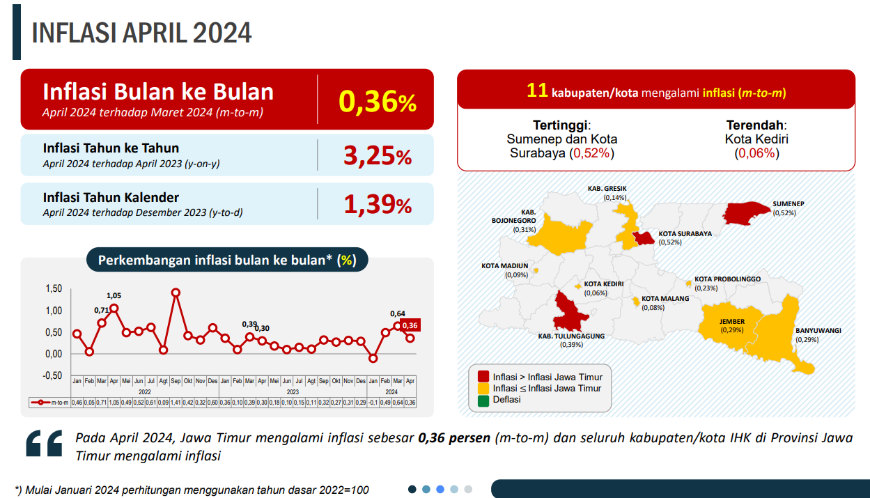 Data tentang Inflasi di Jatim pada bulan April 2024. Sumber Foto: BPS Jatim