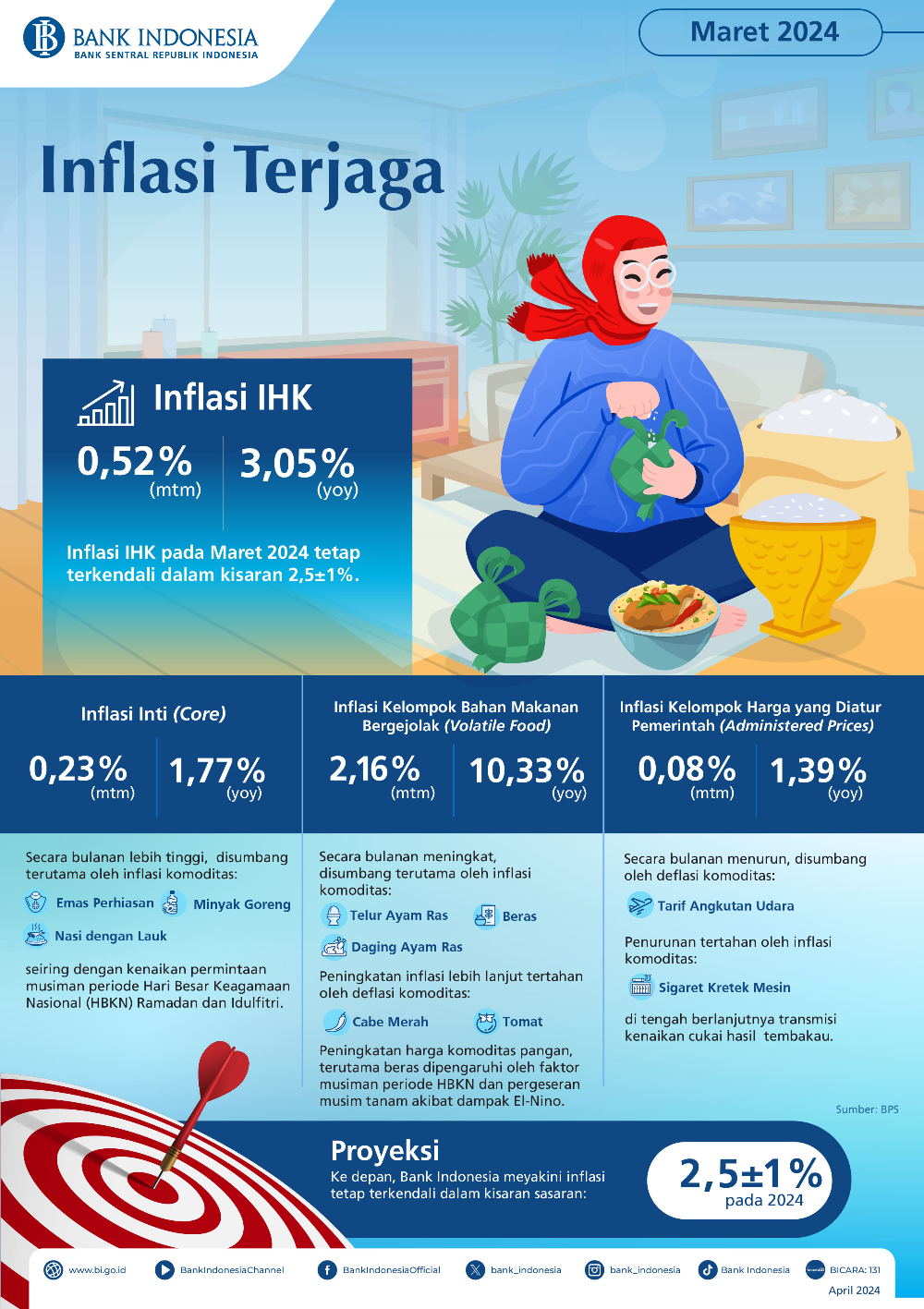 Infografis inflasi di Jatim