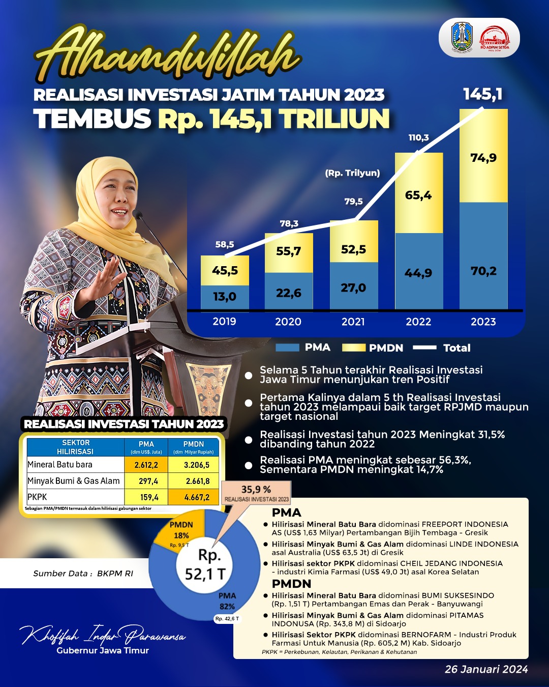 Grafis pencapaian investasi di Jatim