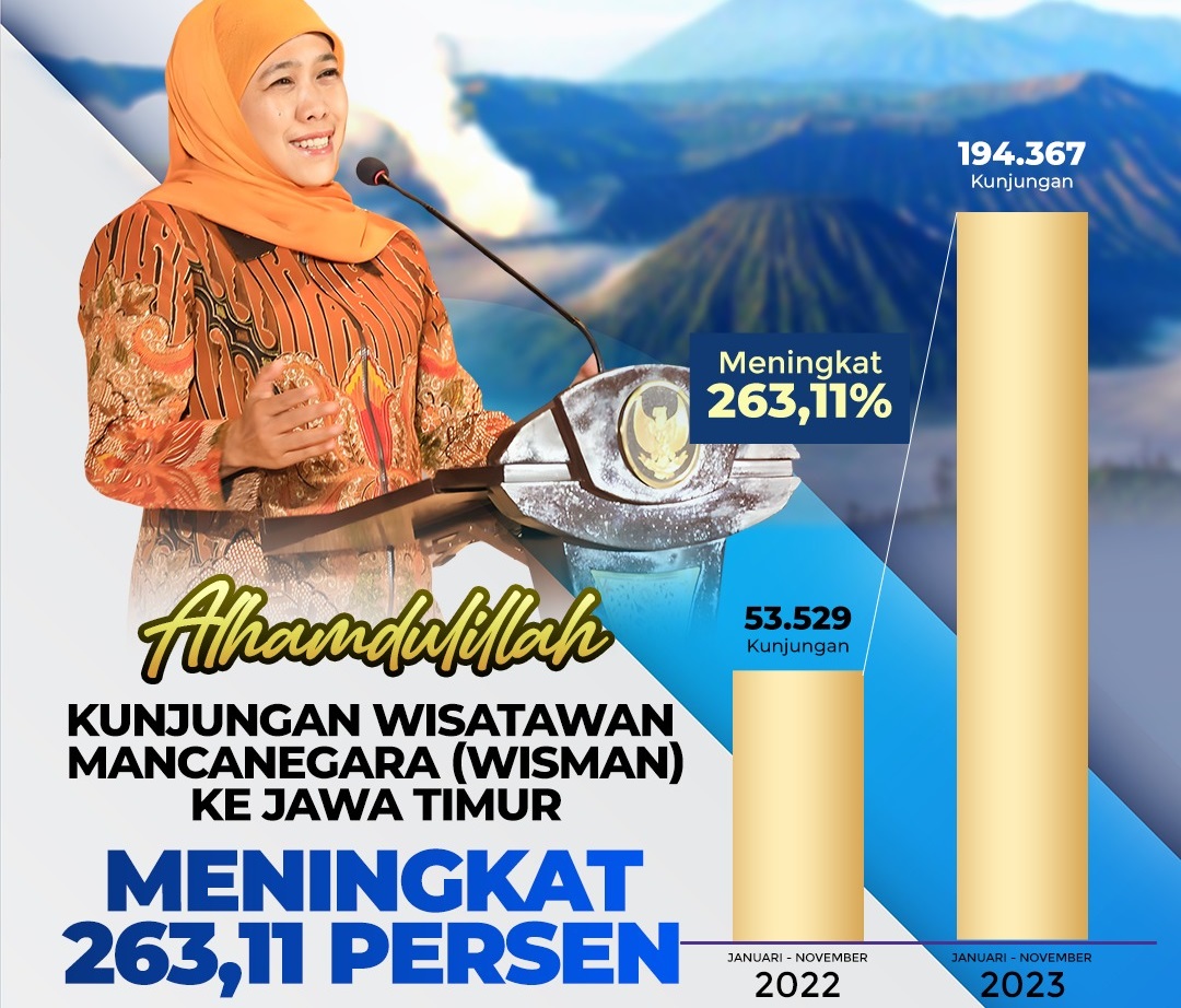 Data wisatawan asing di Jawa Timur