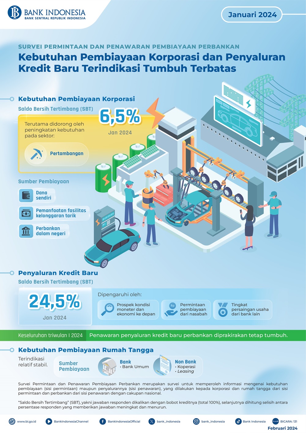 Pembiayaan korporasi dan penyaluran kredit