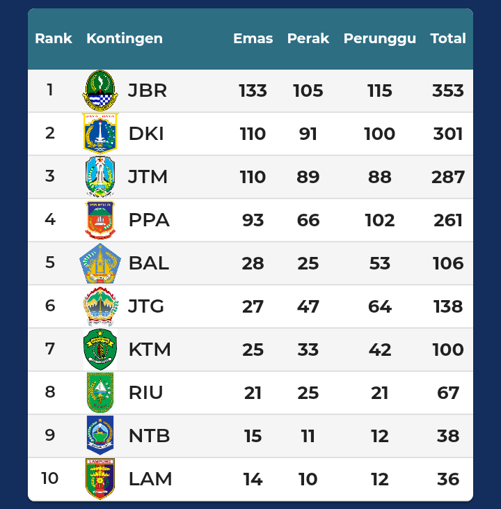 Klasemen akhir PON XX Papua.