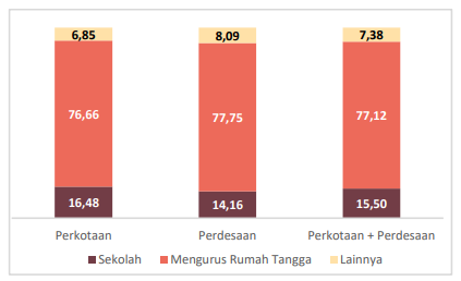 Data persentase perempuan bukan angkatan kerja menurut jenis kegiatan dan daerah tempat tinggal. (Sumber Foto: BPS Jatim)