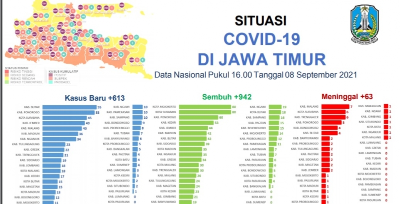 Situasi Covid-19 di Jawa Timur per Rabu, 8 September 2021.