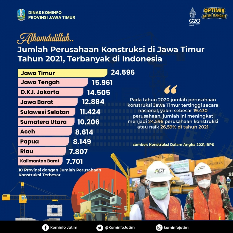 Data Badan Pusat Statistik pada Desember 2021, Konstruksi Dalam Angka 2021 Jatim berhasil mengungguli 33 provinsi lainnya dengan total 24.596 perusahaan konstruksi.