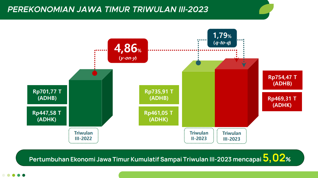 Data pertumbuhan ekonomi Jatim