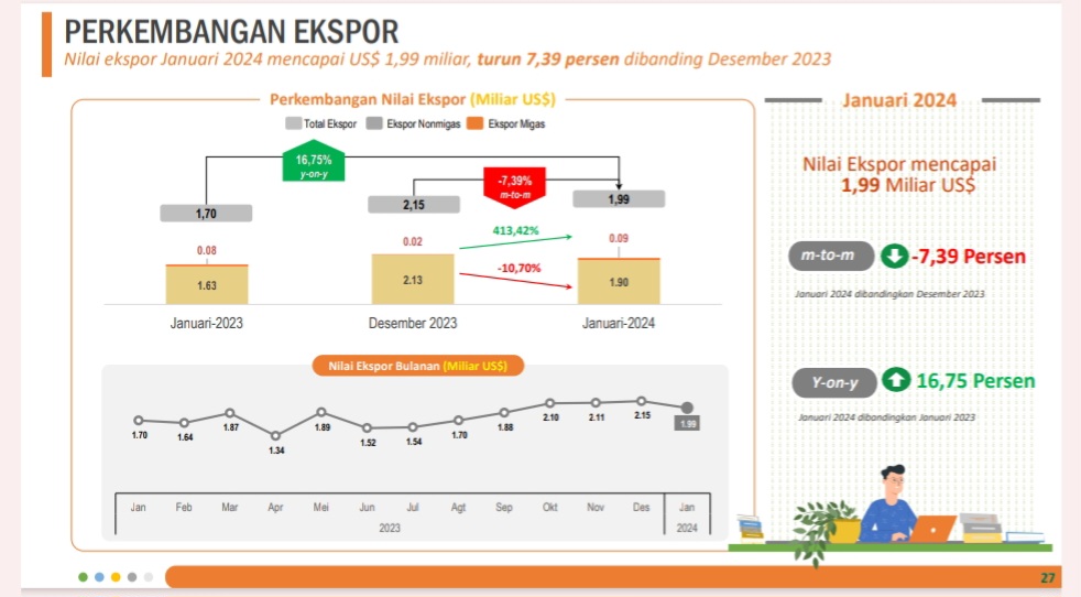 Data Ekspor Impor Jawa Timur pada Januari 2024. (Foto: BPS Jatim)