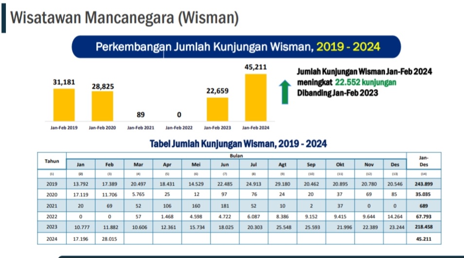 Data Kunjungan Wisman ke Jatim. Sumber Foto: BPS Jatim