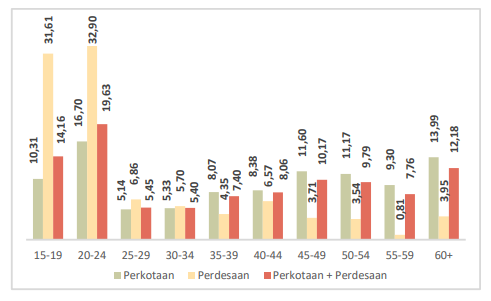 Data Persentase Perempuan Penganggur Menurut Kelompok Usia dan Daerah Tempat Tinggal di Jatim pada tahun 2022. Sumber Foto: BPS Jatim