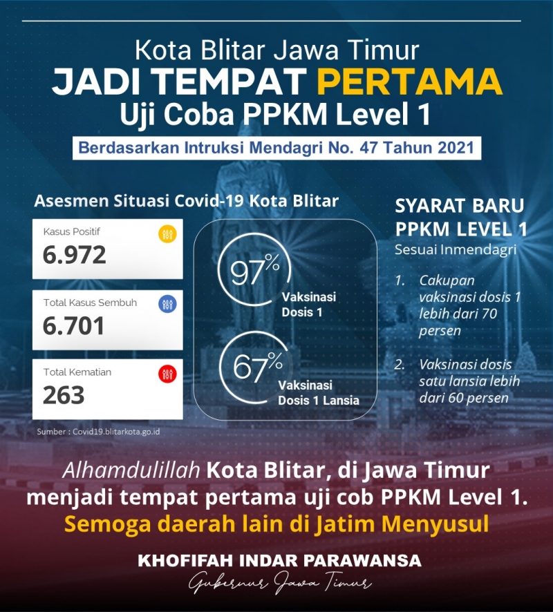 Kota Blitar jadi daerah pertama uji coba PPKM Level 1 Jawa-Bali